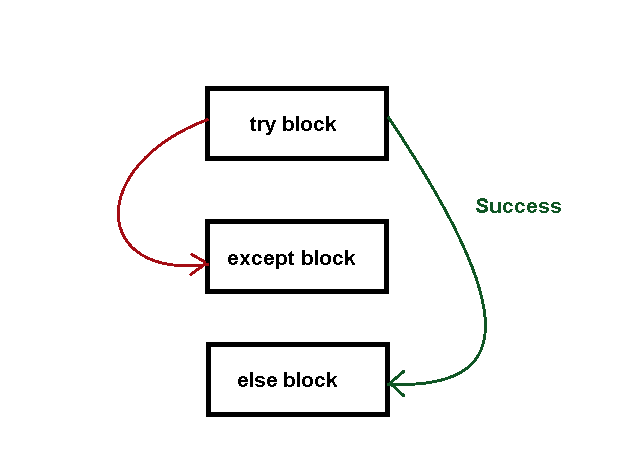 Python Exception Handling With Else Notesformsc