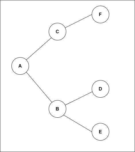 Figure 1 - Graph for BFS
