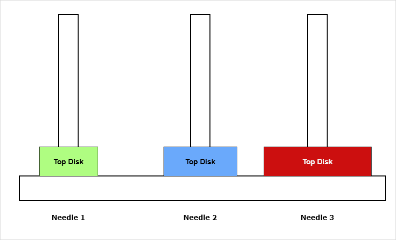 Figure 6 - Move disk from Needle 2 to Needle 1