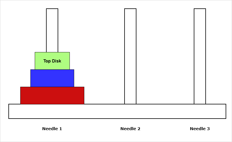 Figure 1 - Tower of Hanoi - Initial Setup with Needles