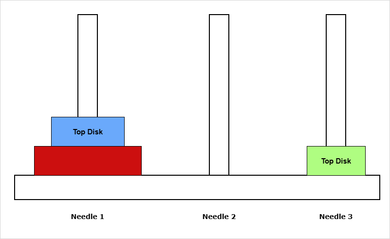 Figure 2 - Disk Move From Needle 1 to Needle 3