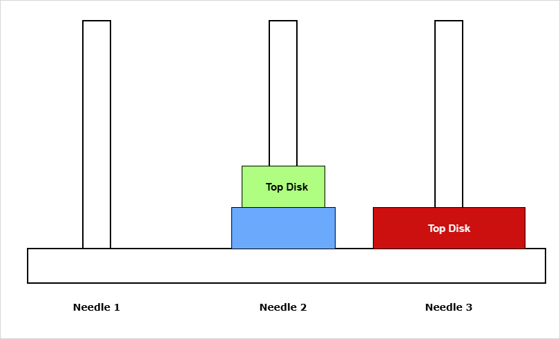 Figure 5 - Move largest disk from Needle 1 to Needle 3