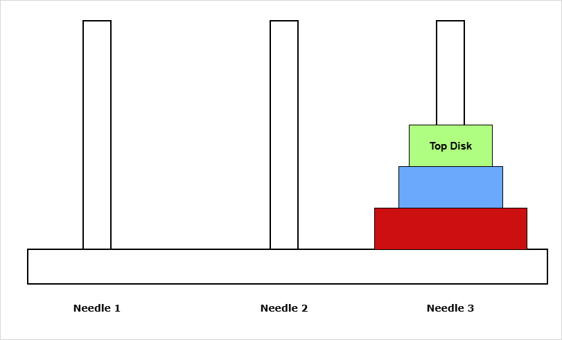 Figure 8 - Move final disk from Needle 1 to Needle 3
