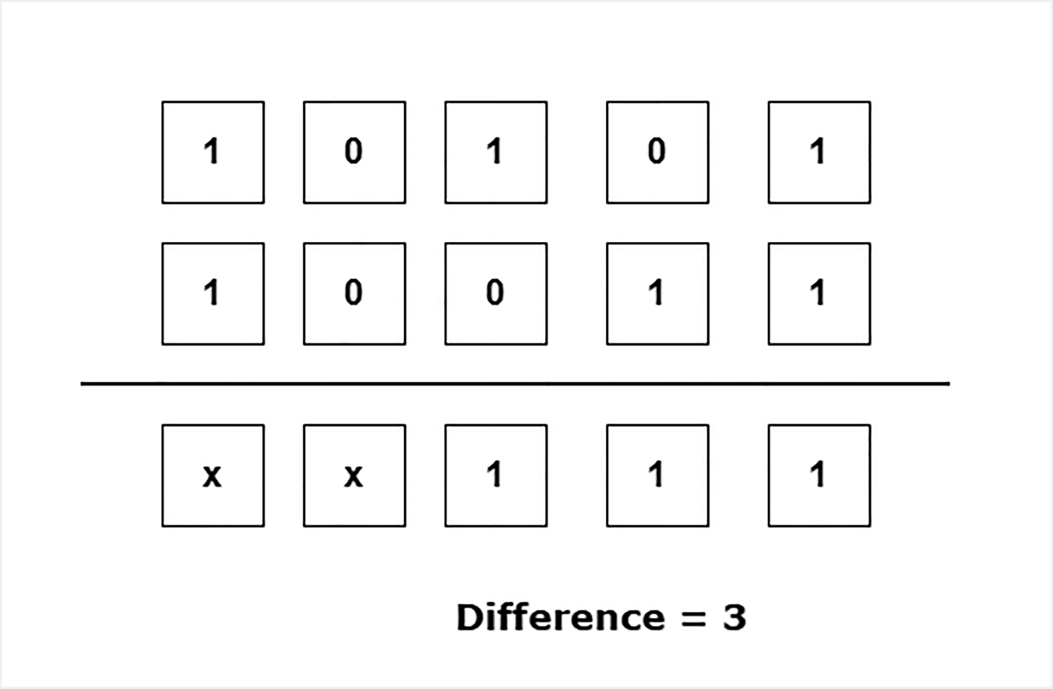 C++ Examples - C++ Program to Compute Hamming Distance Function