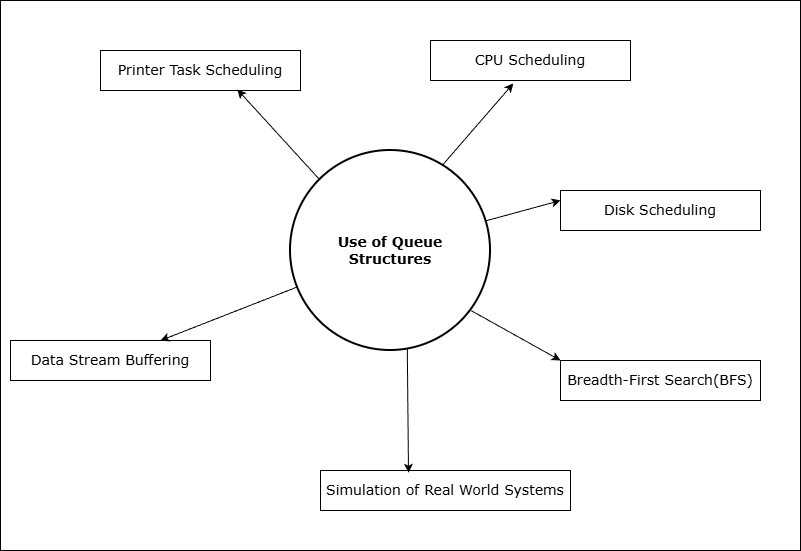 Figure 1 - Uses of Queue Data Structures in Data stream buffering, Breadth-first search, Simulation of real world systems, CPU Scheduling.