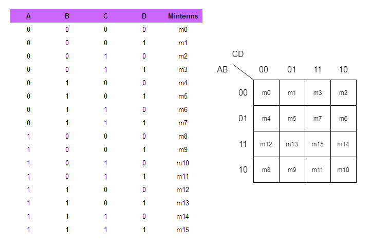 Truth Table and 4-Variable K-Map