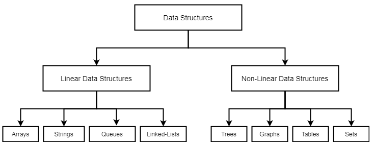 Classic Data Structures 
image source - Data Structures Using C By R. Krishnamoorthy
