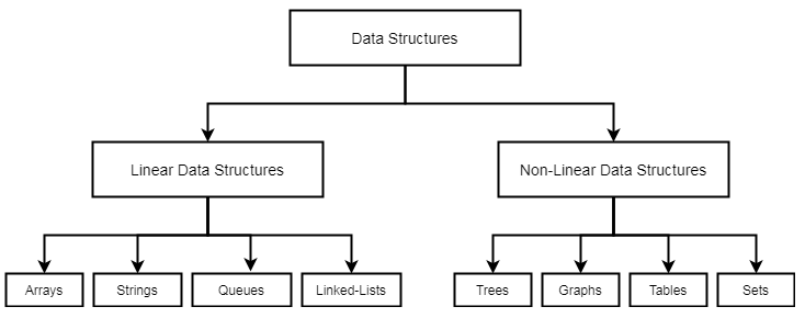 Data Structures