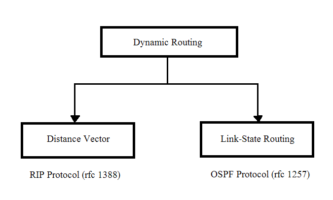 Dynamic Routing Methods