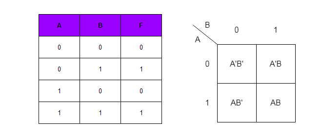 Truth Table and Two-Variable K-Map