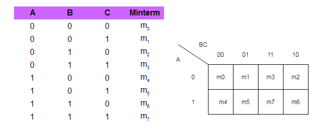 Truth Table and 3 Variable K-Map