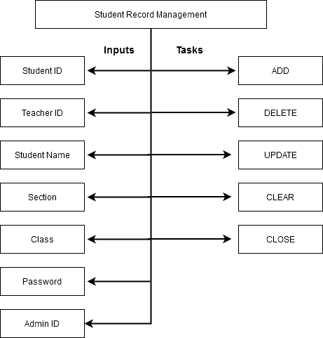 Figure4-System Diagram for Student Record Management
