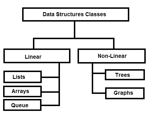 Figure 1 -Data Structures for Search Techiques