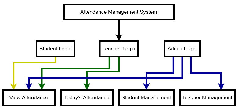 System Diagram- Attendance Management