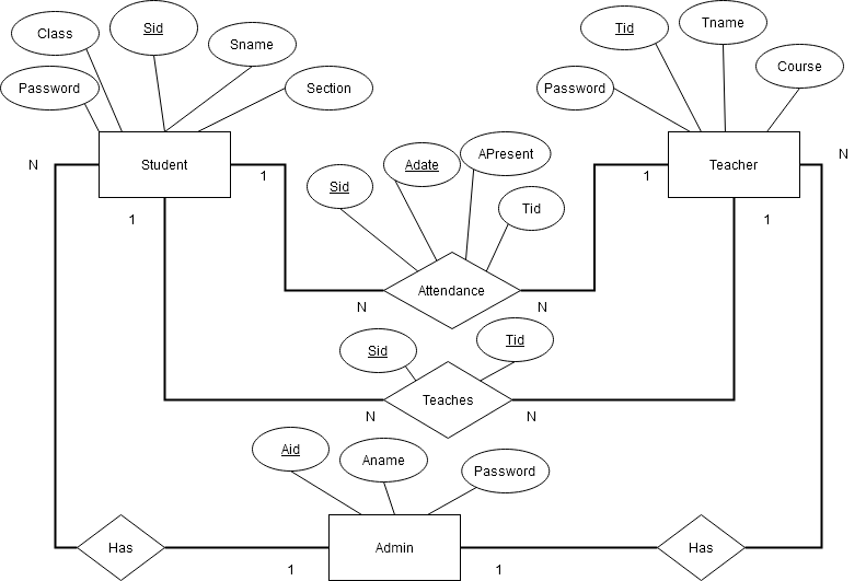 Figure1-ER Diagram for Attendance Management System