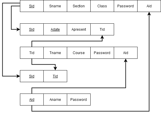 Figure2-Relational Model for Attendance Management System