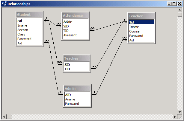 Figure9-Relationship Diagram in Access for Attendance Management 