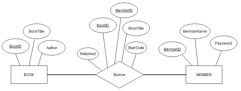 ER Diagram For Library Management Project