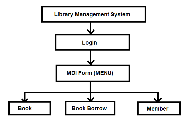 System Diagram -Library Management System using VB 6 with MS Access