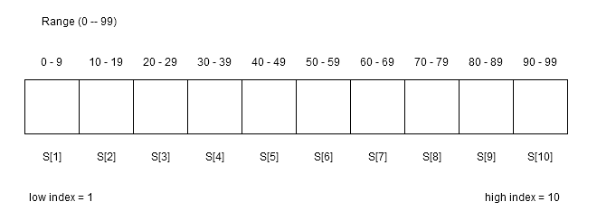 Figure1- Distribution of numbers into 10 array positions with low = 1 and high =10