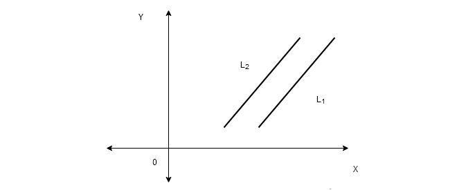 Figure 1 - Linear System With No Solutions