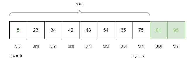 Figure 2- key is less than S[8]. We must search left sub-tree. The array size n is adjusted to 8 elements.