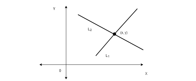 Figure 2 - Linear System With Exactly One Solution