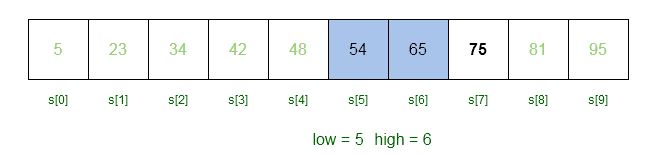 Figure 3- The old mid is 75 and low = 5 with new high = 6. Our search is limited to S[5] and S[6] only.