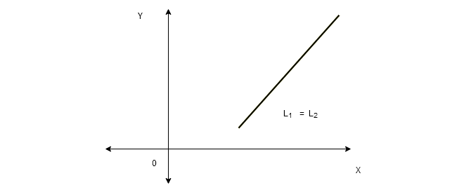 Figure 3- Linear System With Infinite Solutions