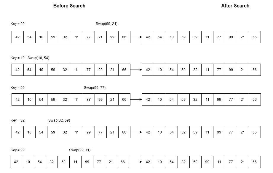 Figure 1 - Each search attempt will improve the position of search key 99