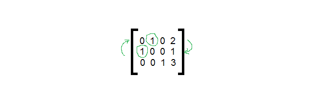 Figure 1 - The leading 1 of both row is not in correct order. A row exchange can solve the problem.