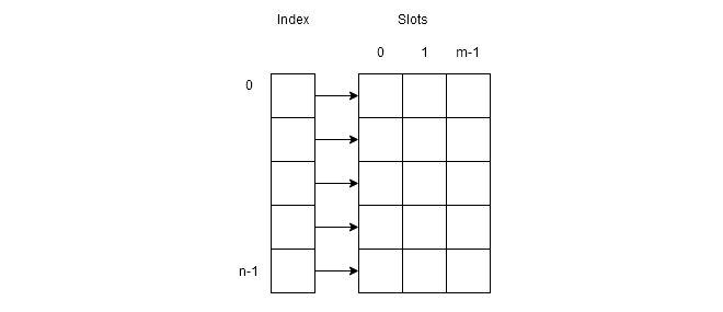 Figure 3 - Each row is a  bucket with m number of slots