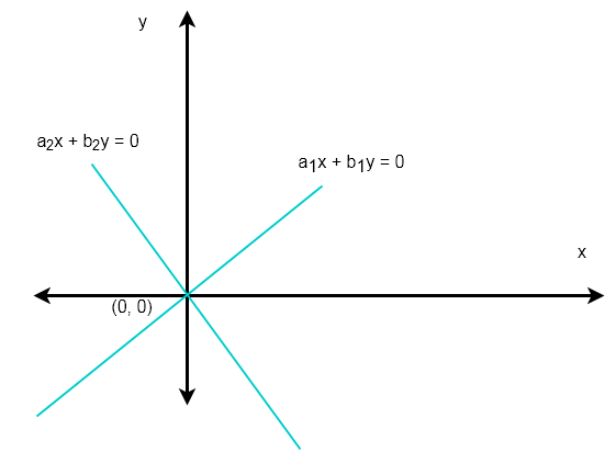 Figure 1 - Only Trivial Solution To Homogeneous System Of Linear Equations