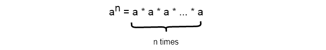 Figure 1 - a is raised to power n which means 'a' multiplied n times to get a final product