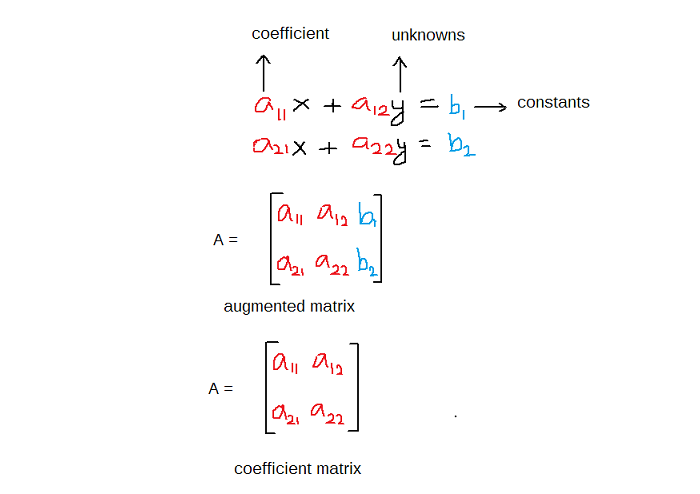 Figure 1 - Augmented Matrix and Coefficient Matrix