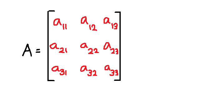 Figure 2 - Matrix A is 3 x 3 square matrix