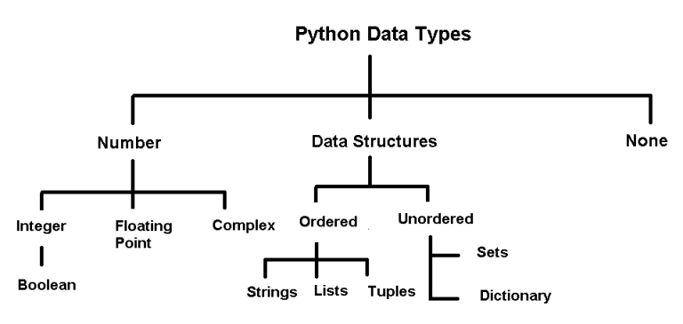 List Of Data Types In Python