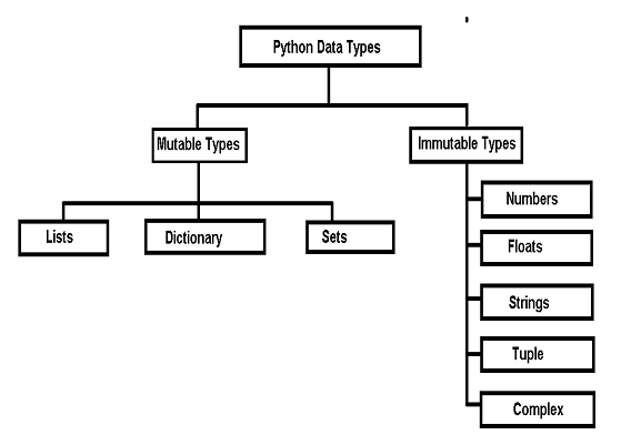 Figure 1 - Python Mutable And Immutable Types