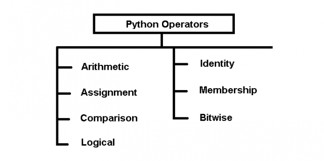 Python operators examples notesformsc