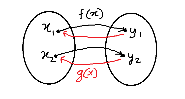 Figure 2 - The function g(x) is inverse function with ordered pair (y1, x1), (y2, x2).