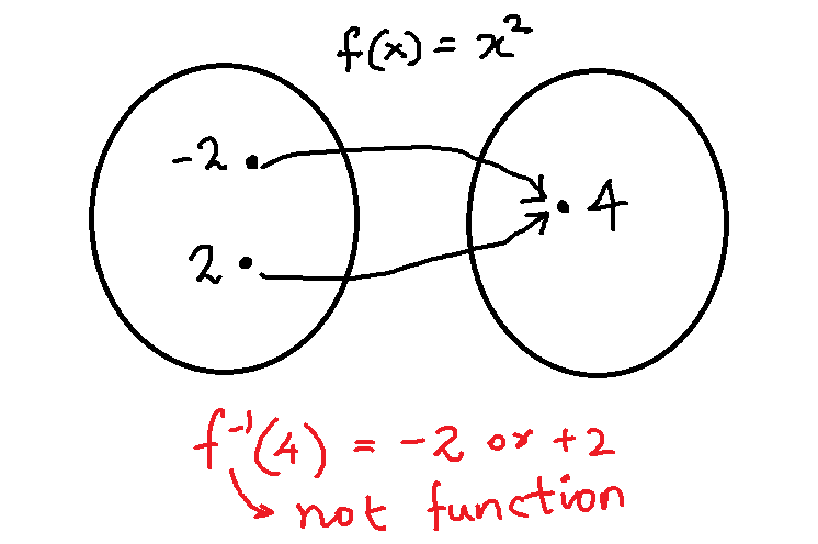 Figure 3 - Inverse is not a function