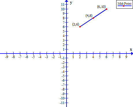 Figure 4 - Mid point of (2, 6) and (6, 10) is the point (4, 8).