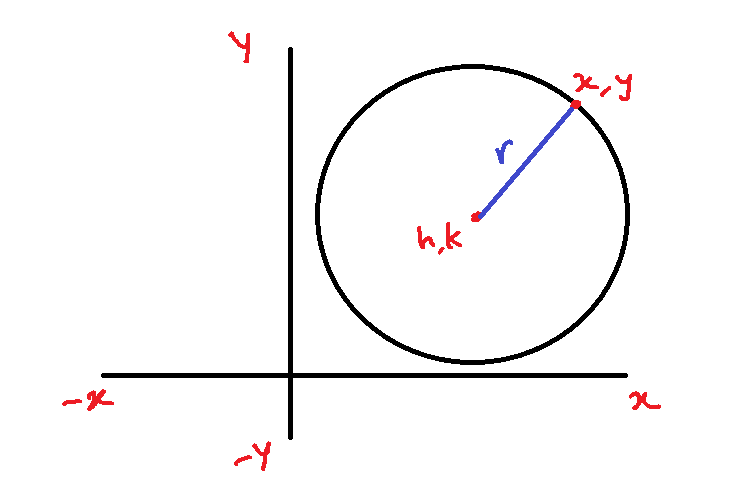 Figure 5 - Circle with radius r and center at (h,k).