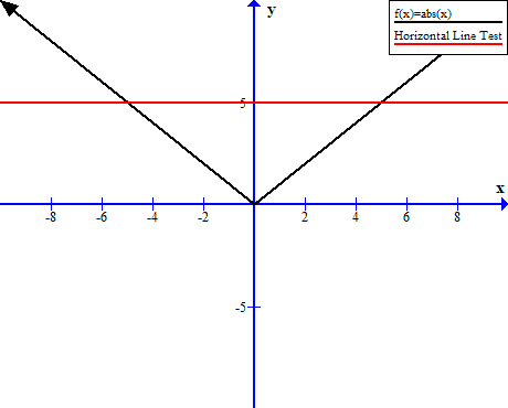 Figure 7 - Graph of absolute function is f(x) = |x| and it fails the horizontal line test.