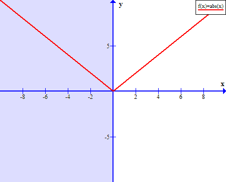 Figure 8 - Graph of absolute function with restricted domain.