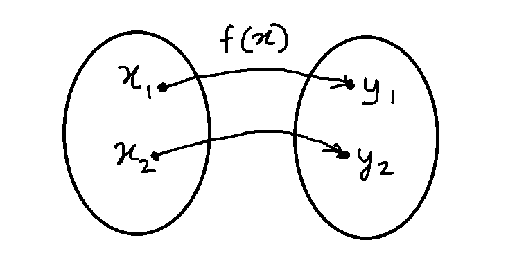 Figure 1 - Function f(x) is an ordered pair such as (x1, y1), (x2, y2)
