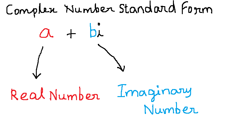 Figure 2 - The standard form of complex number has two parts - real and imaginary