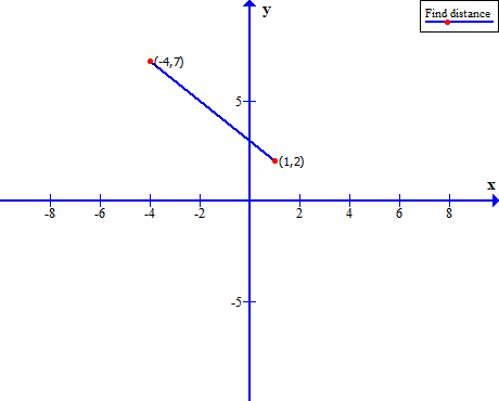 Figure 3 - Find distance between (-4, 7) and (1, 2).