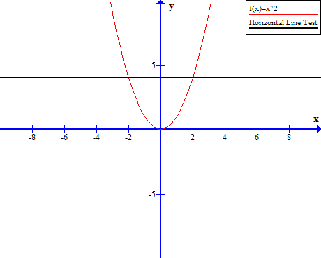 Figure 4 - Horizontal Line Test for f(x) = x^2
