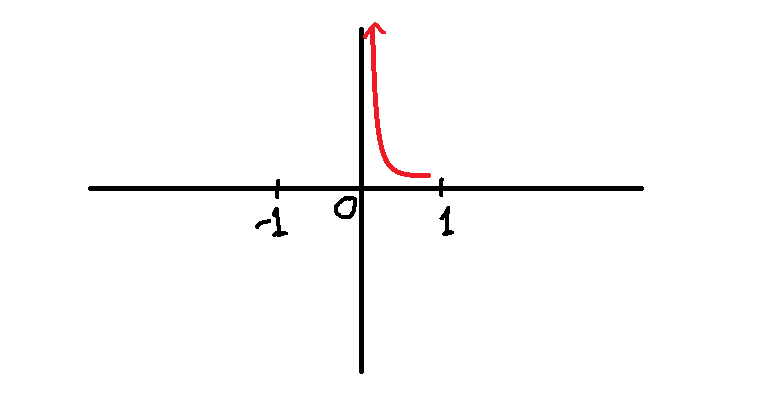 Figure 2 - As x decreases and comes closer to 0, the f(x) becomes larger and moves towards positive infinity